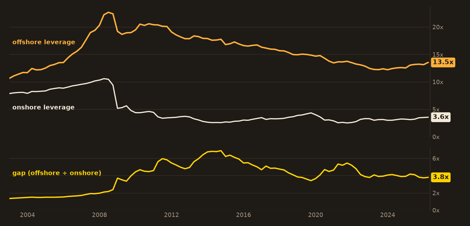 leverage gap: offshore vs onshore dollars, quarterly