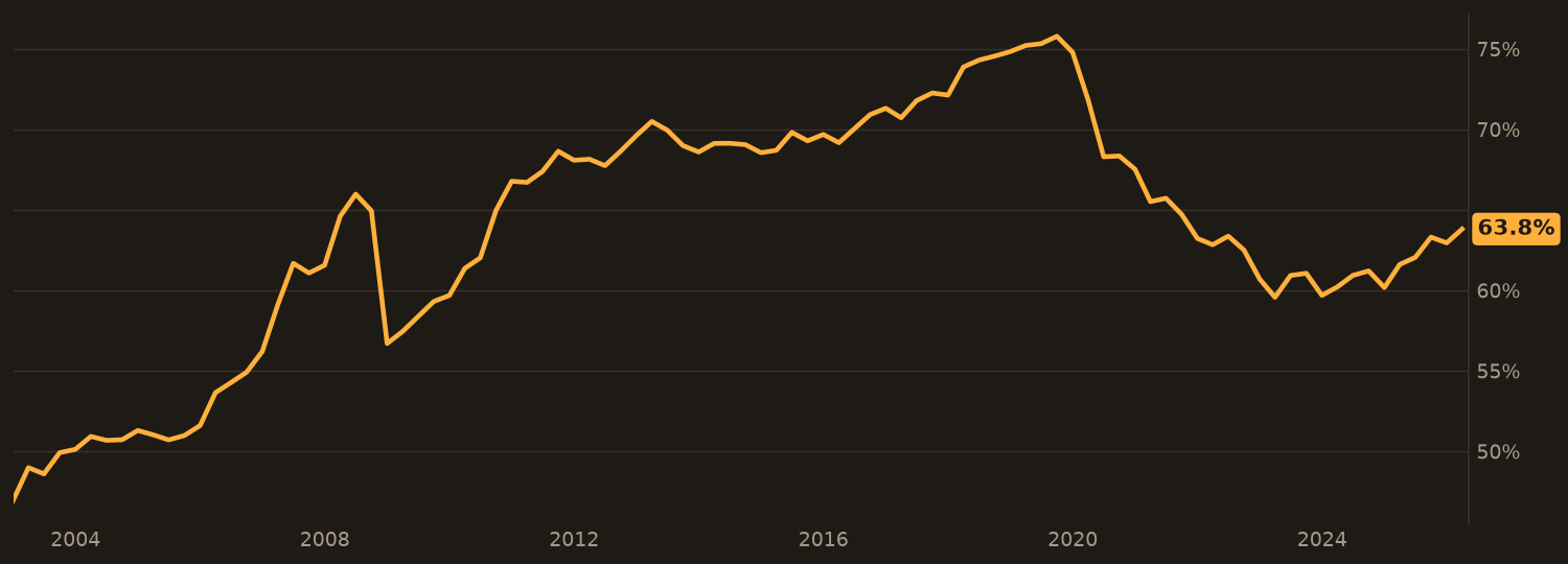 offshore dollars as % of onshore, quarterly