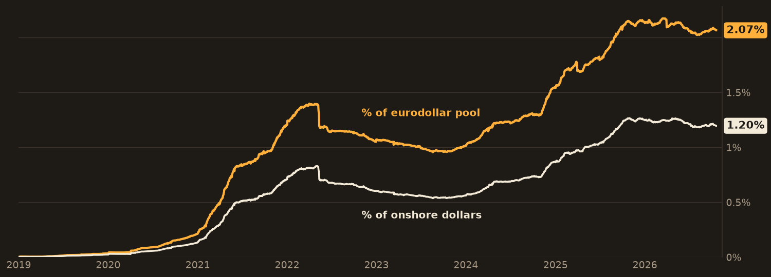 stablecoins as % of eurodollar pool vs onshore dollars, daily